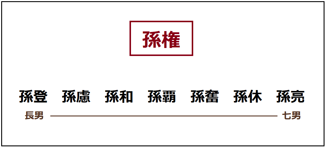 二宮の変 の片棒を担ぎ 不遇の末路を辿った孫和 なんでも三国志